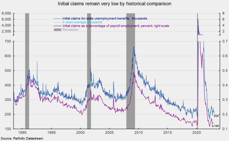 initial claims remain very low by historical comparison