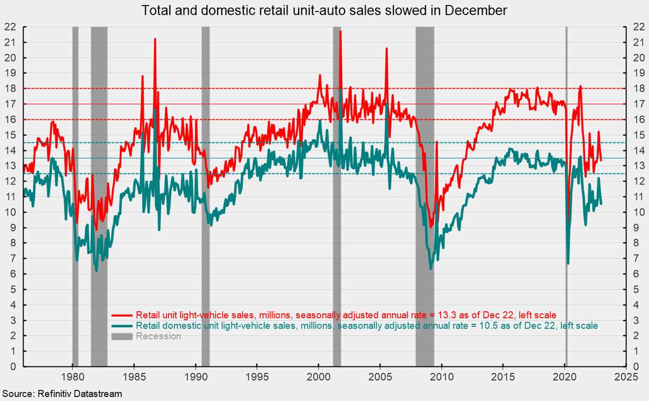 Total and domestic retail unit-auto sales