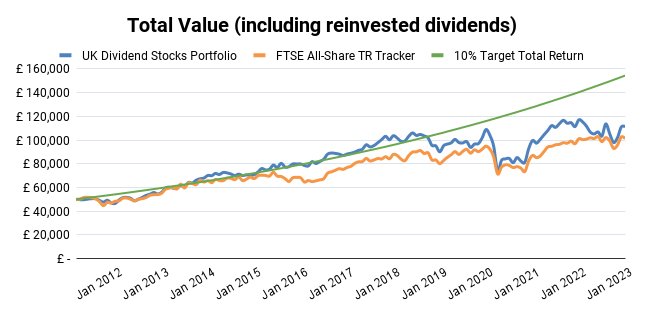 uk dividend stocks portfolio 2022 total value