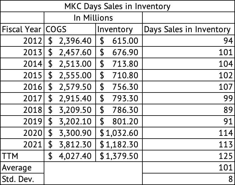 McCormick & Co Days' Sales in Inventory