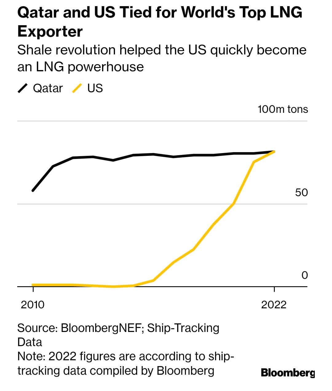 US LNG Exports Surge, Why Aren't You Profiting? (NYSE:ET) | Seeking Alpha