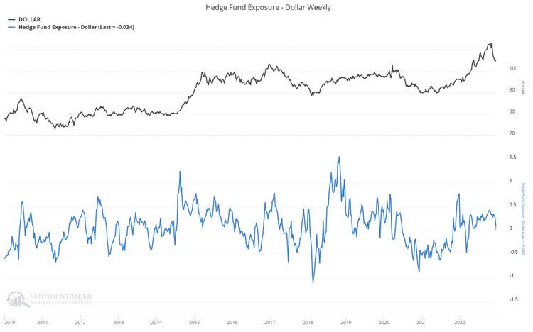 hedge fund exposure - dollar weekly