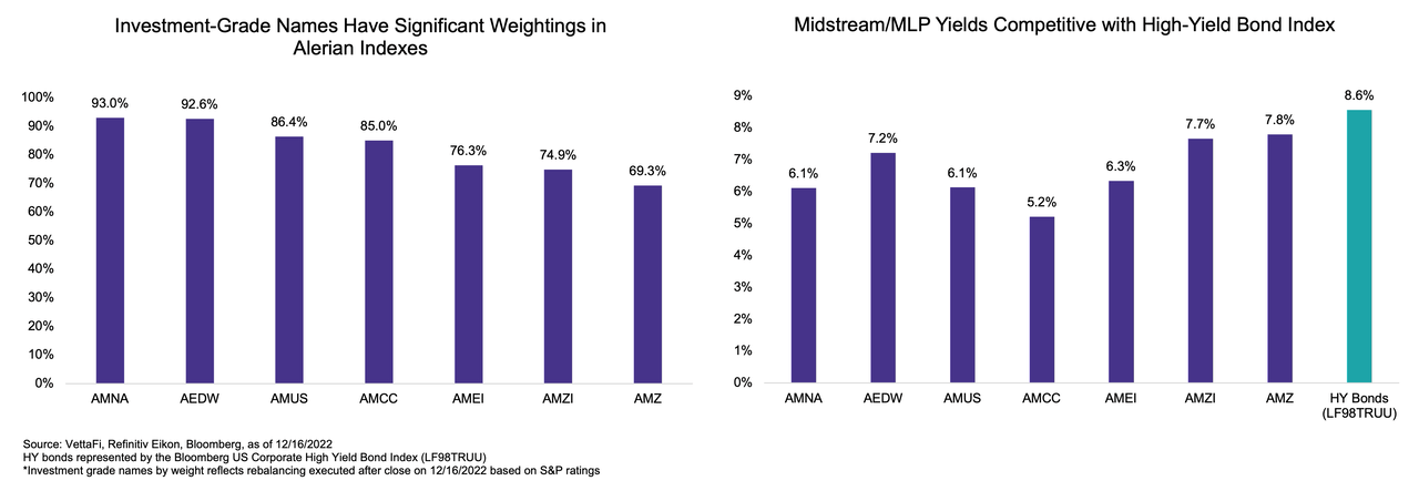 Examining Midstream/MLP Credit Ratings and Yields