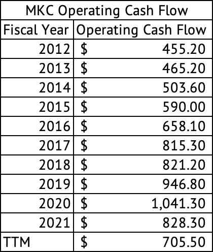 McCormick & Co Annual Operating Cash Flow