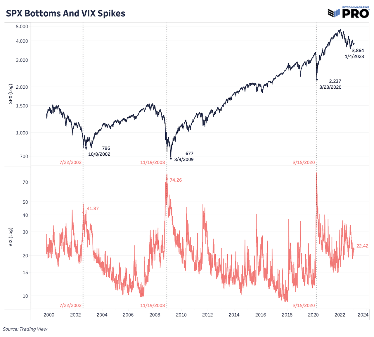 SPX Market Bottoms and VIX