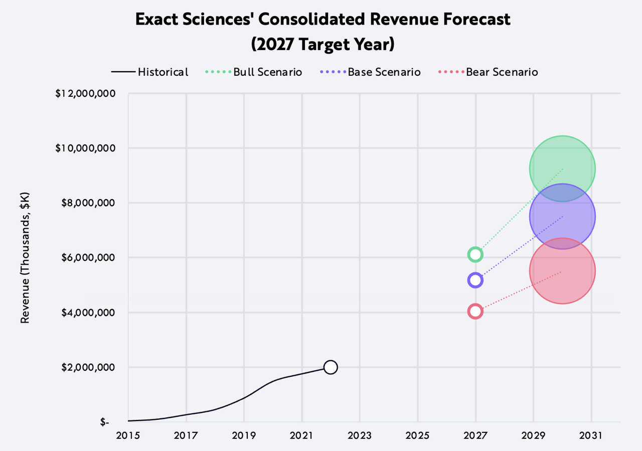Exact Sciences consolidated revenue forecast