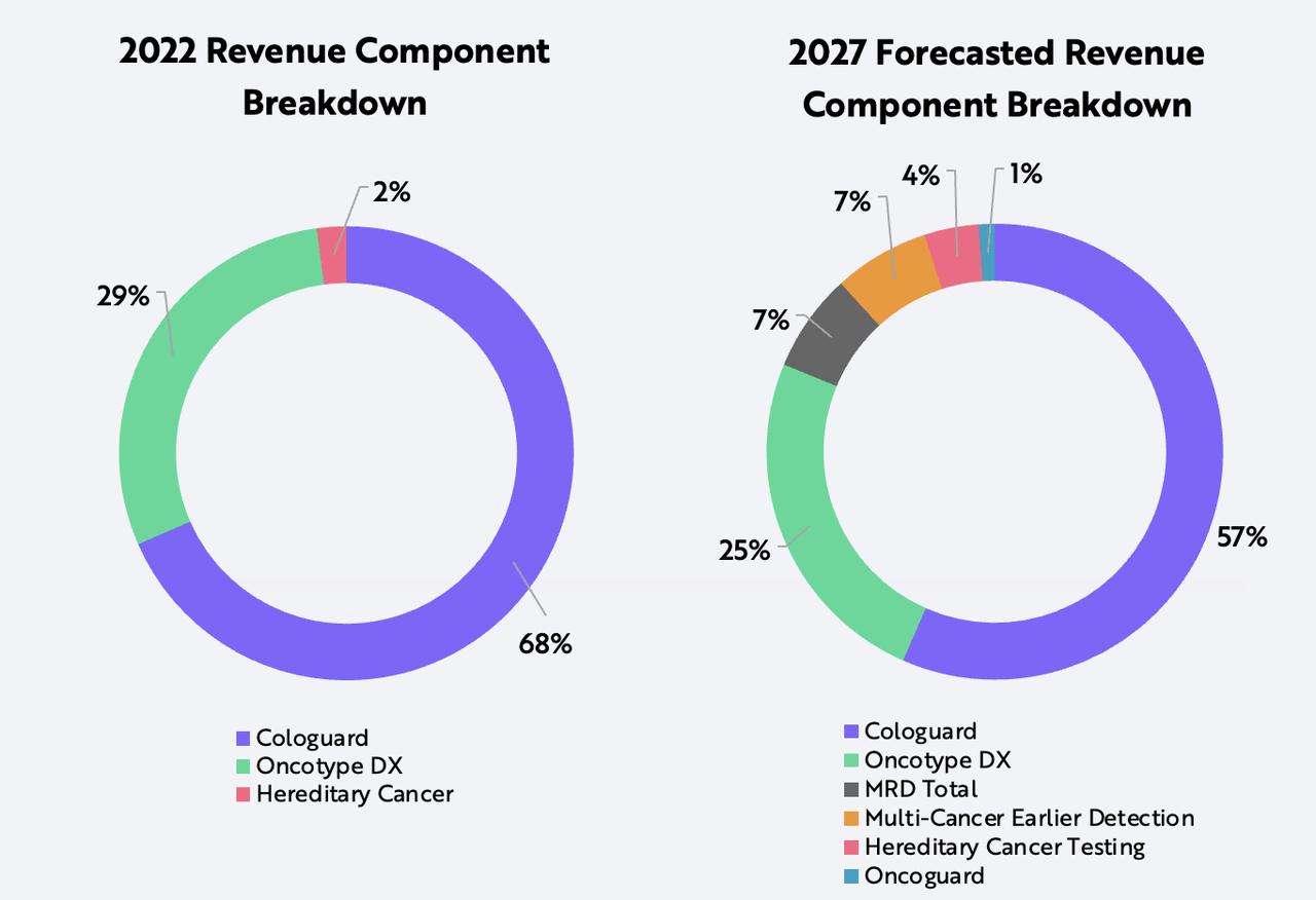 Exact Sciences revenue component breakdown