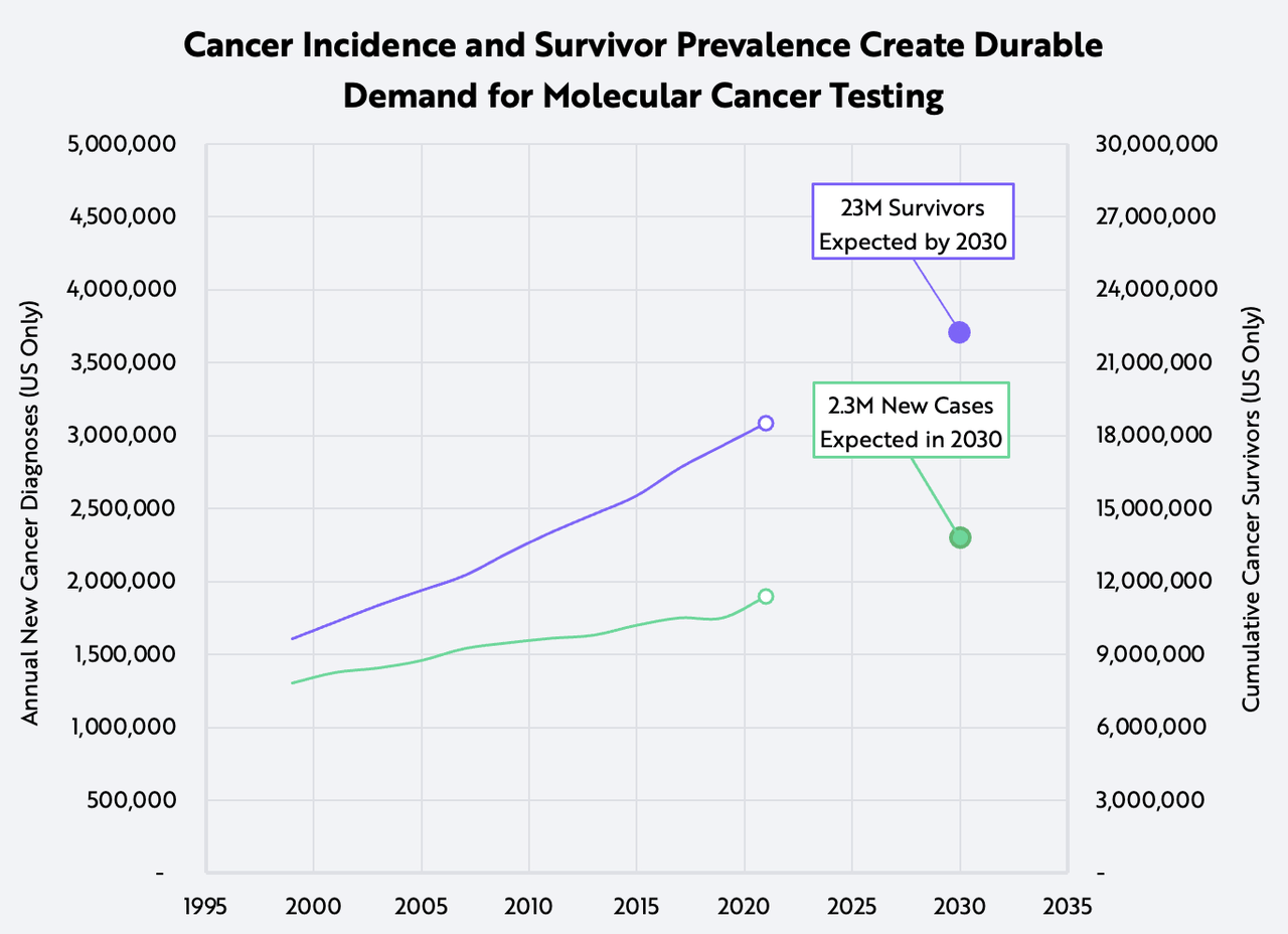 Exact Sciences cancer incidence