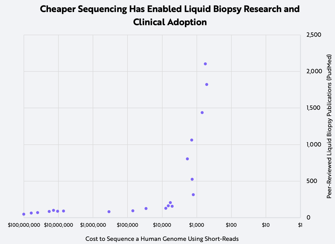 Cheaper sequencing has enabled liquid biopsy research