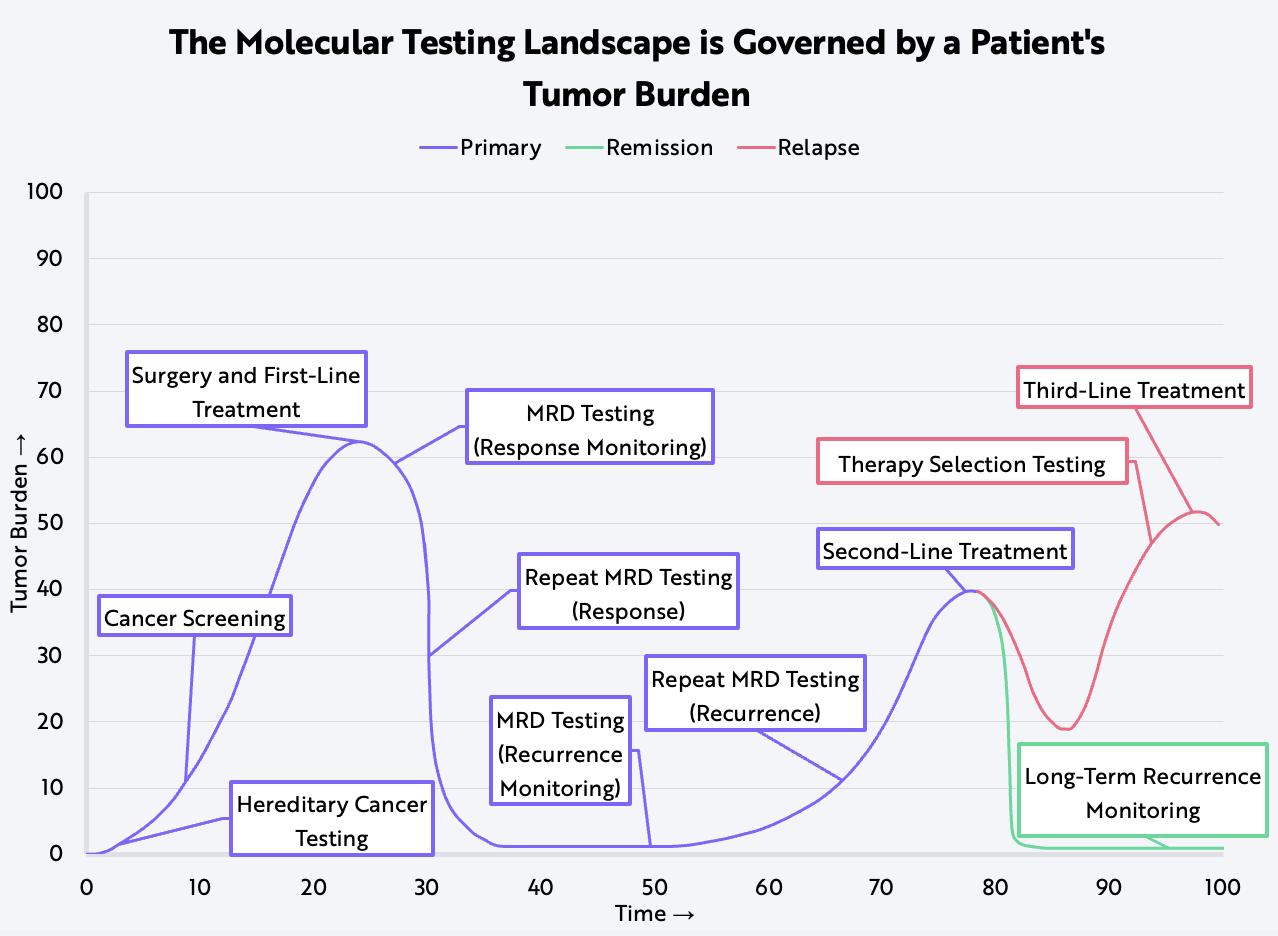 Molecular testing
