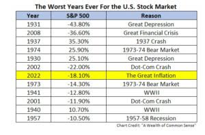 chart: 2022 easily makes the top ten list for bad stock market returns: