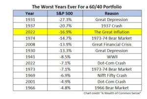 chart: A portfolio of 60% stocks and 40% bonds lost 16.9% in 2022, the 3rd worst performance ever for such a portfolio, and the worst return in the post World War II era.
