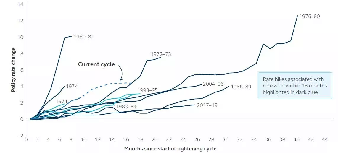 Fed funds rate during tightening cycles, from 1970-2022