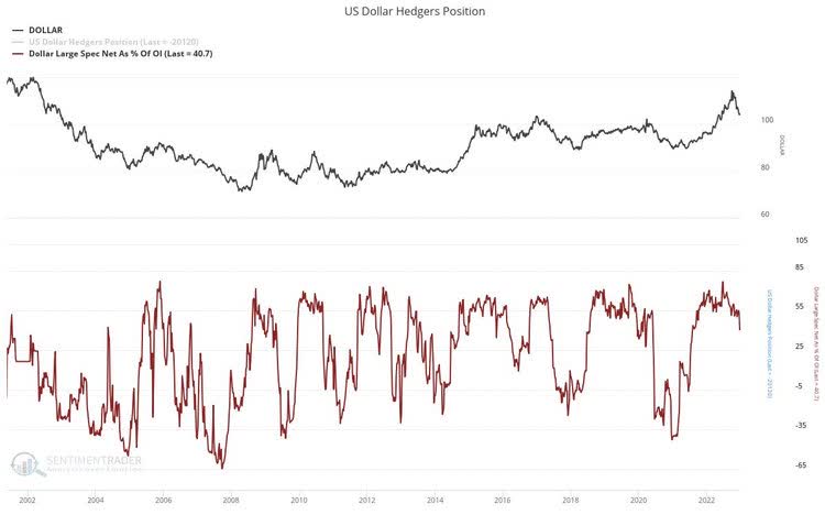 US dollar hedgers position