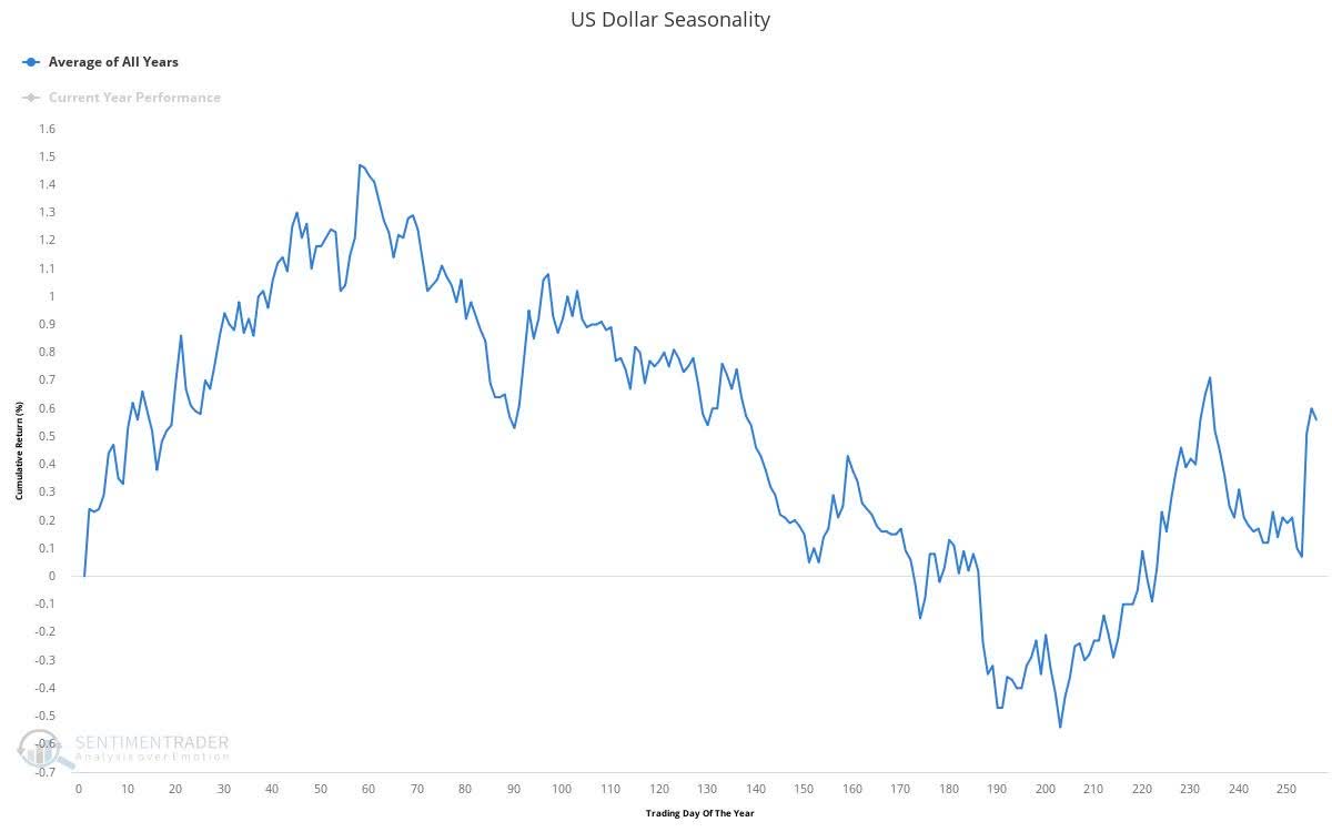 US dollar seasonality