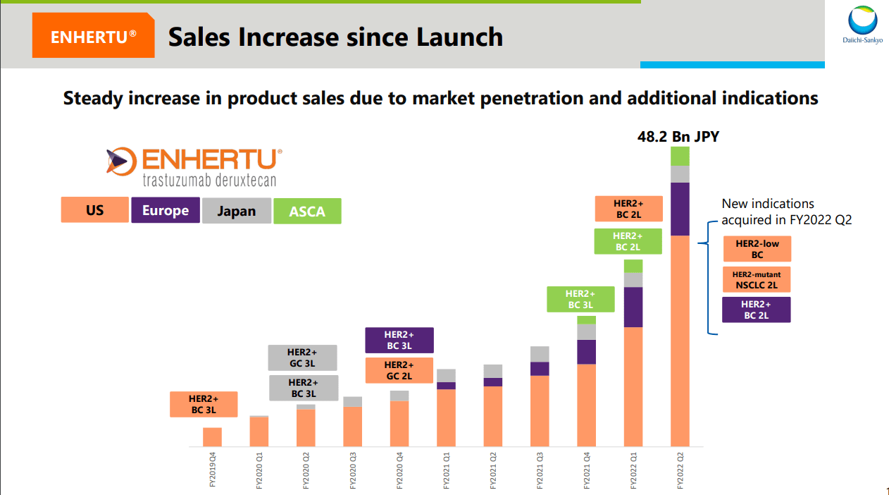 a summary of Enhertu sales per quarter