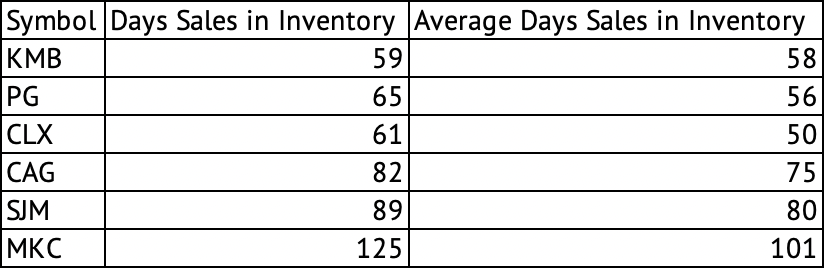 Days Sales in Inventory for KMB, PG, CLX, CAG, SJM, MKC
