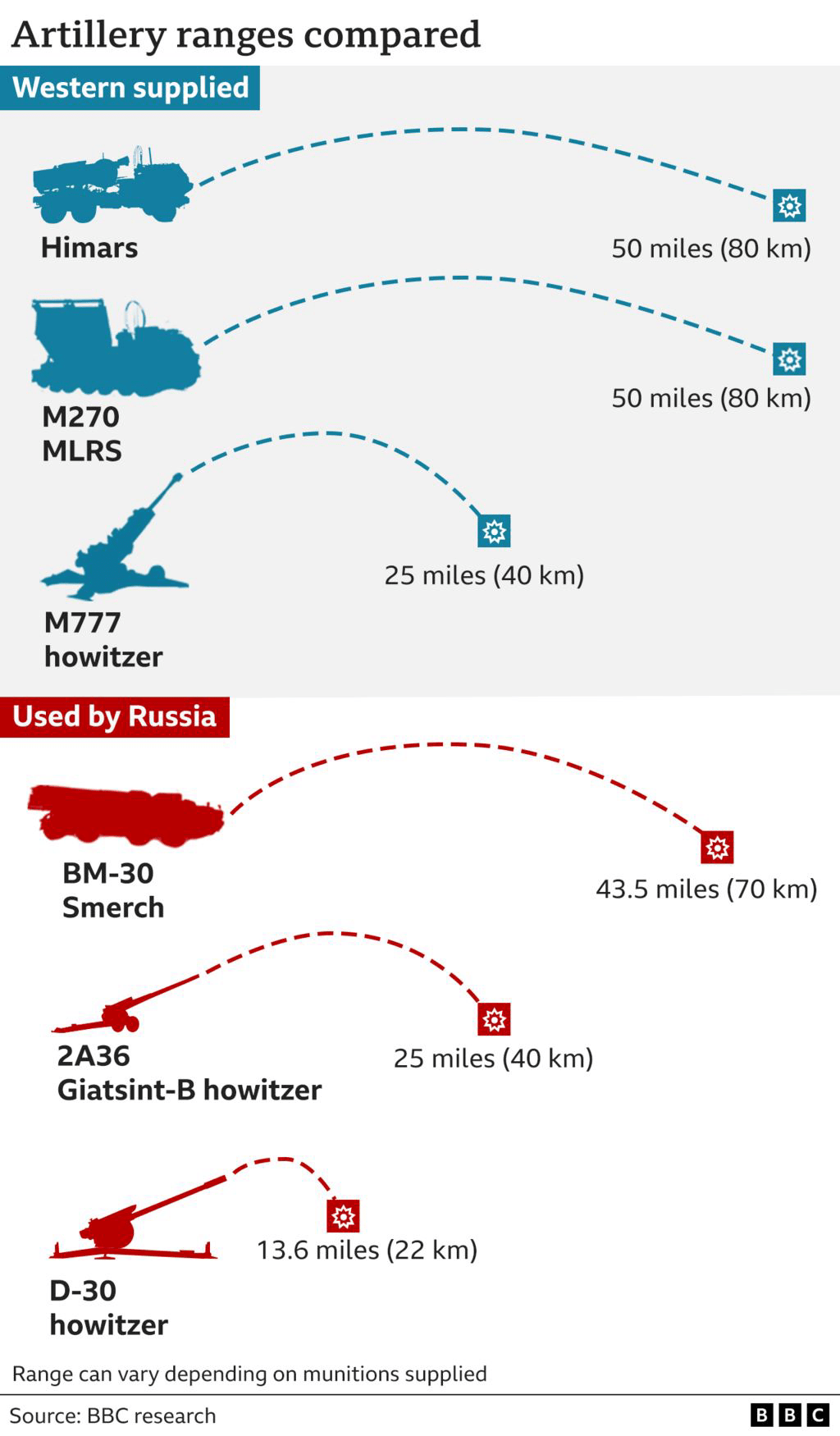 Ukraine: What are Himars missiles and are they changing the war? - BBC News