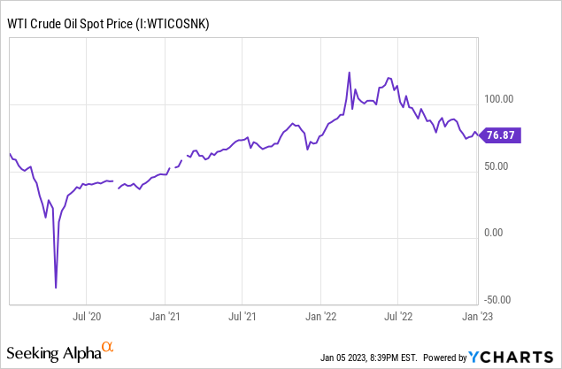 WTI Crude Oil Spot Price