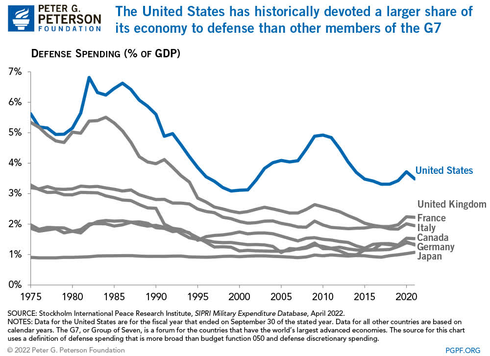 The U.S. has historically devoted a larger share of its economy to defense than other members of the G-7