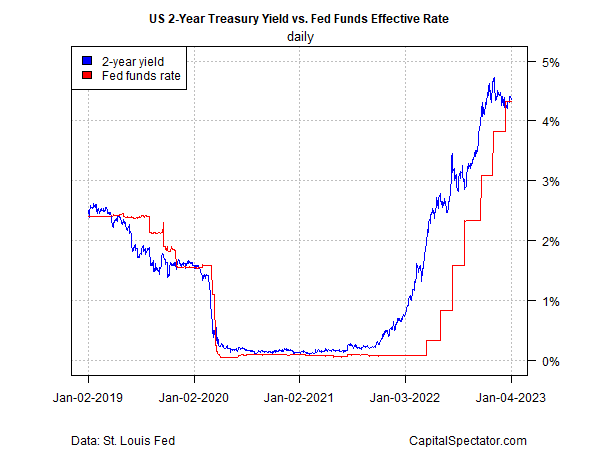 US 2-year Treasury yield vs. Fed Funds effective rate