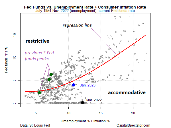 Fed funds vs. unemployment rate + consumer inflation rate