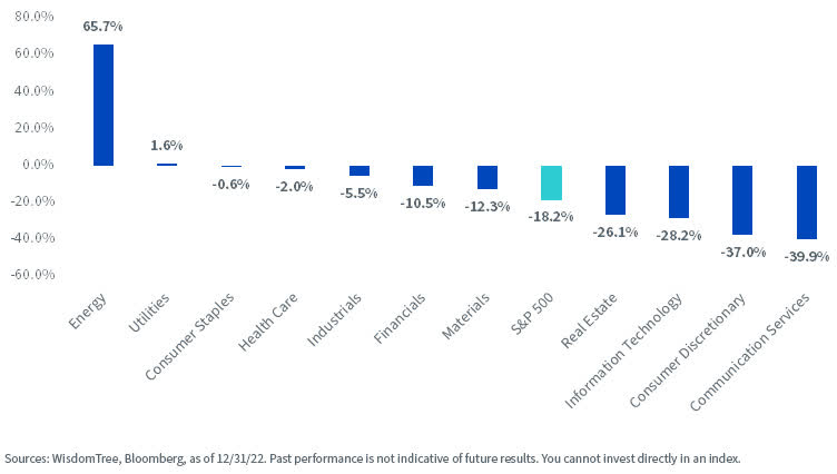 chart: 2022 S&P 500 Sector Total Returns