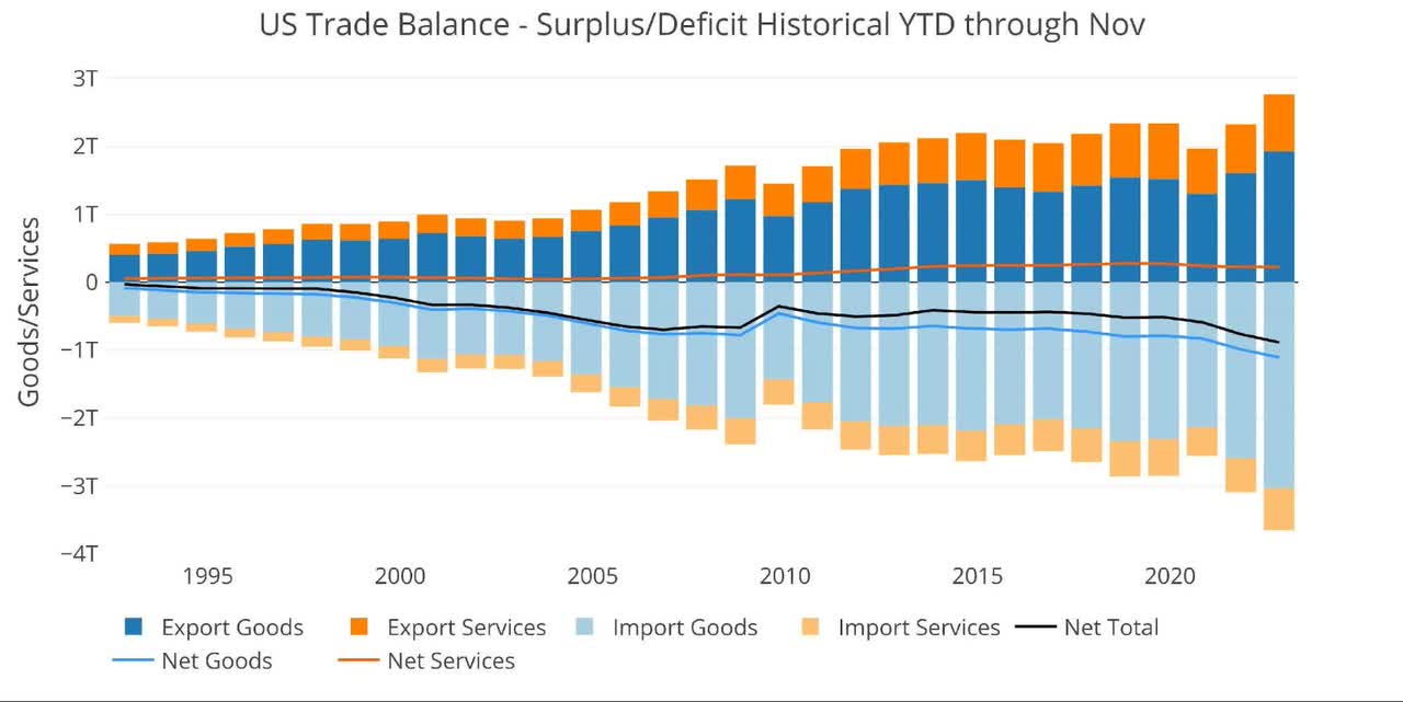 US Trade Balance - Surplus/Deficit YTD