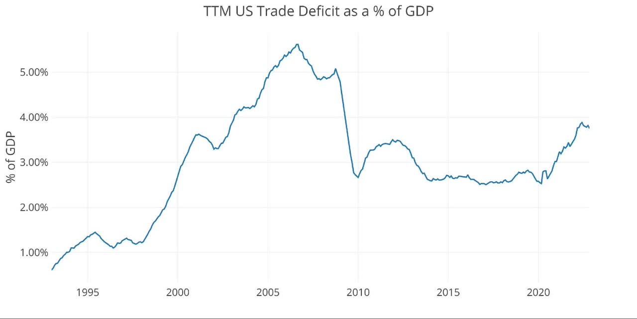 TTM US Trade Deficit as % of GDP