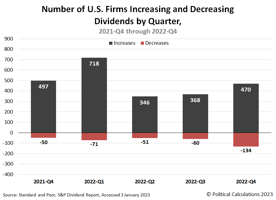 Number of Public U.S. Firms Increasing or Decreasing Their Dividends by Quarter, 2020-Q4 through 2021-Q4