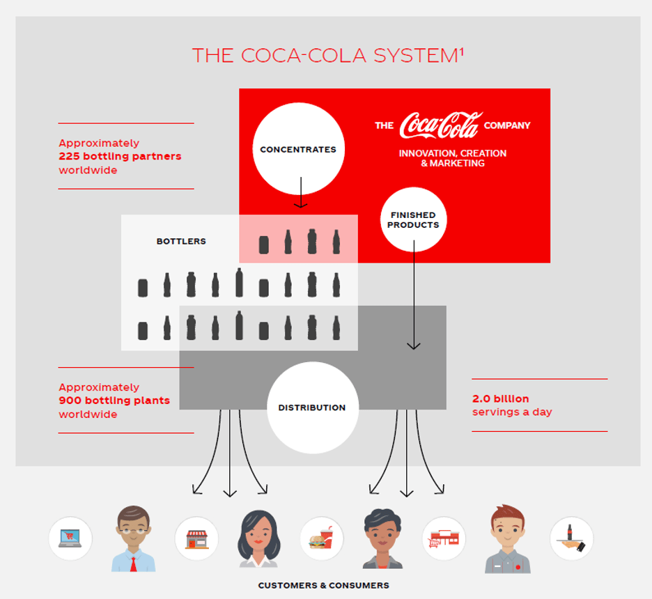 The Coca-Cola System