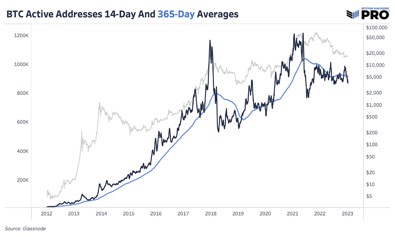 Bitcoin Active Addresses Moving Averages
