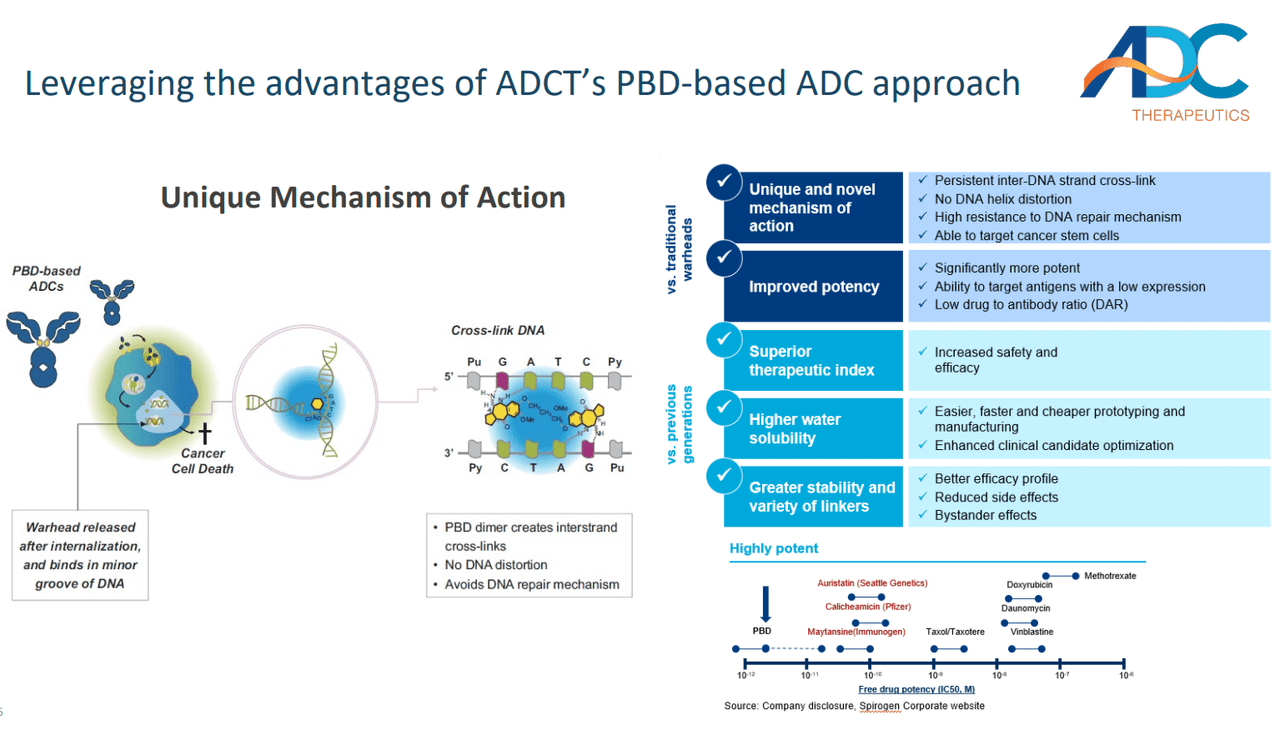 A summary of ADCT's technology platform
