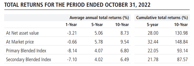 HTD Annualized Returns