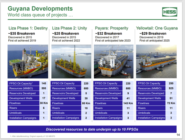 Hess Detail Of FPSO's Coming Online In Guyana And Length Of Time From Discovery