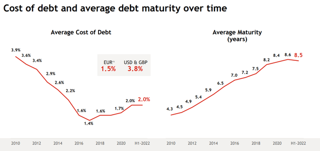 Average Cost of Debt Evolution