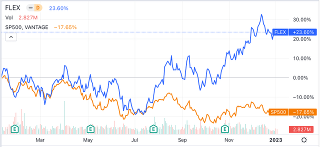 FLEX versus SP500 over the past 12 months