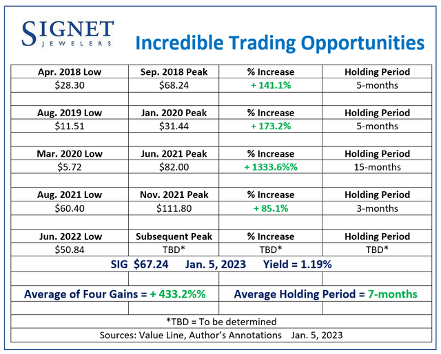 Signet Trading Opportunities
