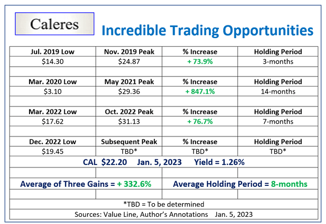 Caleres Trading Opportunities