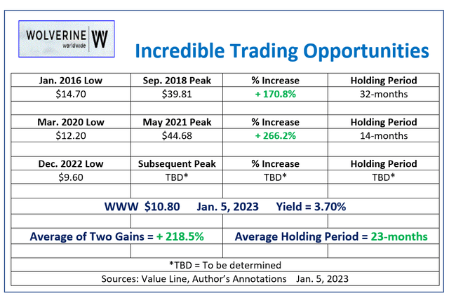 Wolverine Trading Opportunities