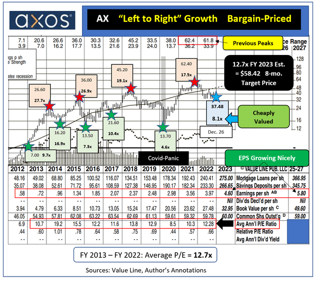AXOS Chart, Stock and Financial Metrics