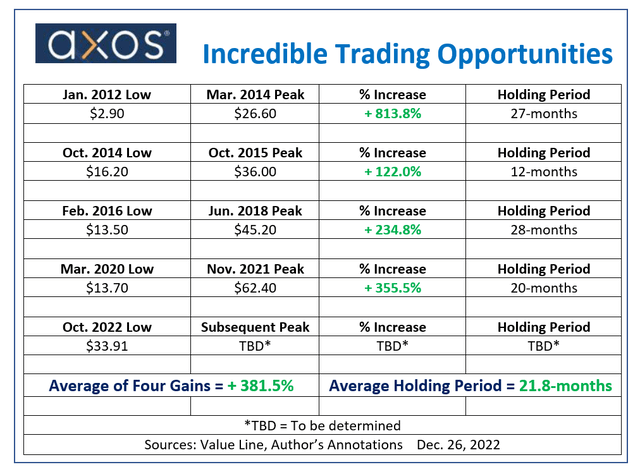 AXOS Trading Opportunities