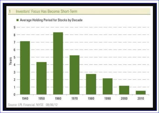 Average Holding Period of Stocks by Decade