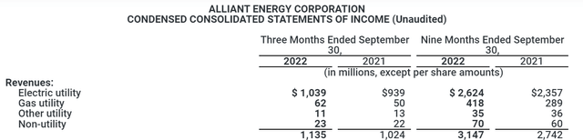 The revenue portion of Alliant Energy's income statement for the nine months ended Sept. 30, 2022.