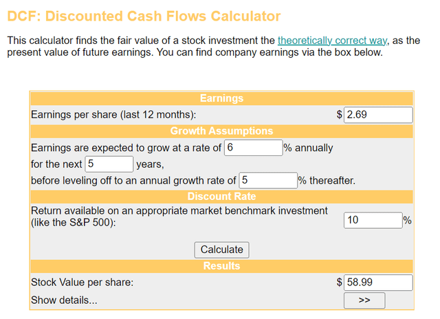 The discounted cash flows model shows shares of Alliant Energy to be slightly undervalued.