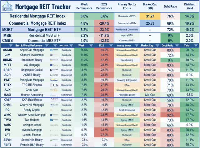 mortgage REITs