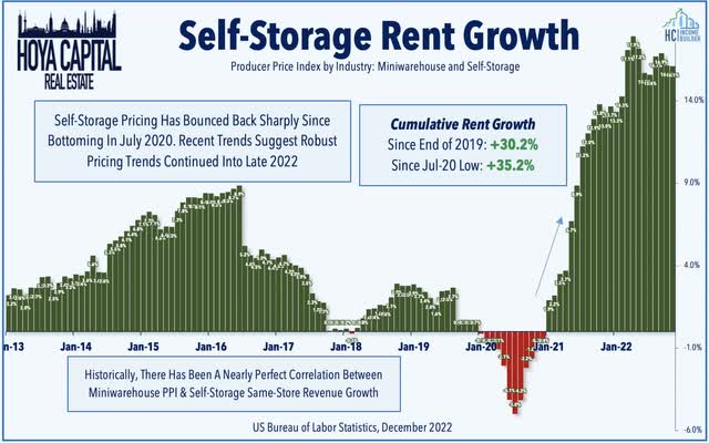 self storage rent growth