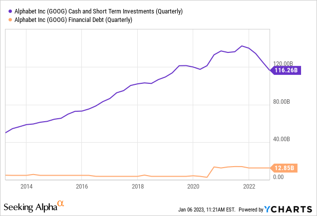 YCharts - Alphabet/Google, Cash vs. Total Debt, 10 Years