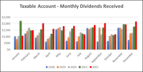 2022 - December - Taxable Monthly Dividend Graph