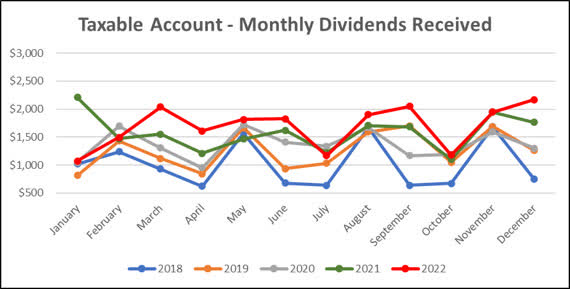 2022 - December - Taxable Monthly Dividend Line Graph